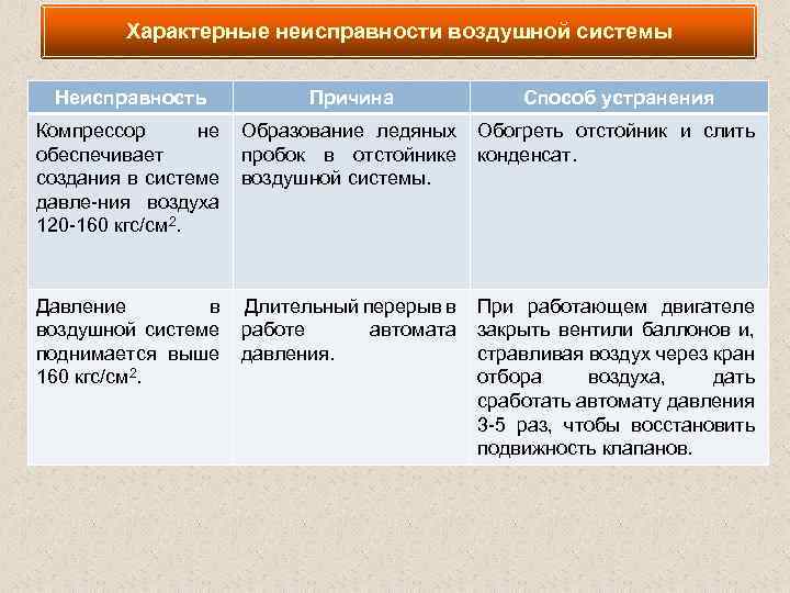 Характерные неисправности воздушной системы Неисправность Причина Способ устранения Компрессор не Образование ледяных Обогреть отстойник