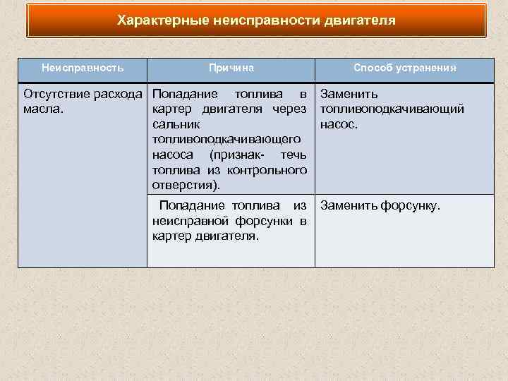 Характерные неисправности двигателя Неисправность Причина Способ устранения Отсутствие расхода Попадание топлива в Заменить масла.