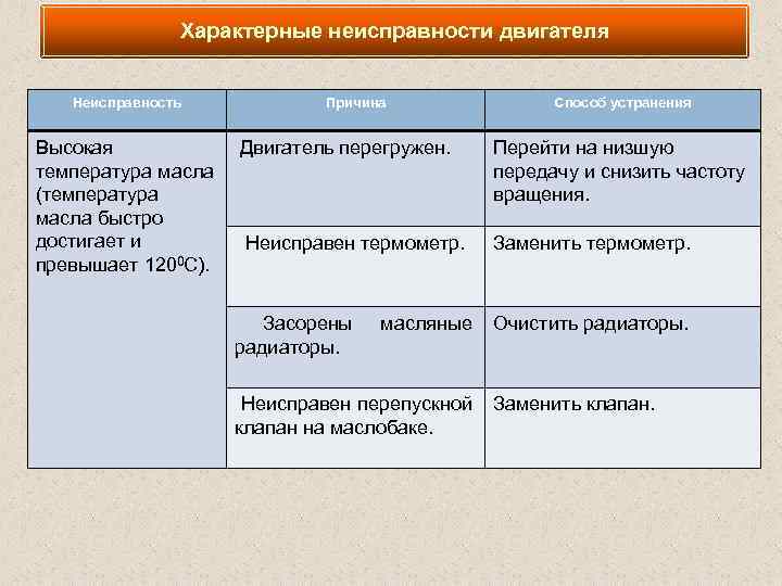 Характерные неисправности двигателя Неисправность Причина Высокая Двигатель перегружен. температура масла (температура масла быстро достигает