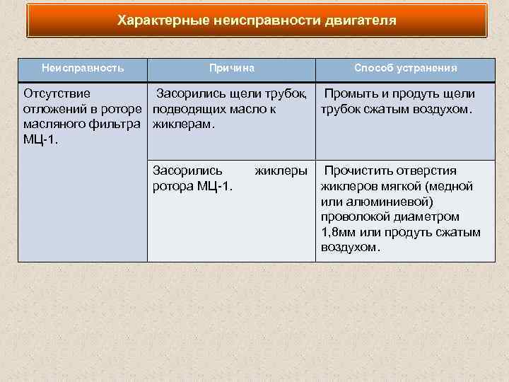 Характерные неисправности двигателя Неисправность Причина Способ устранения Отсутствие Засорились щели трубок, Промыть и продуть