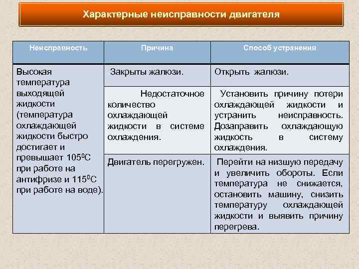 Характерные неисправности двигателя Неисправность Высокая температура выходящей жидкости (температура охлаждающей жидкости быстро достигает и
