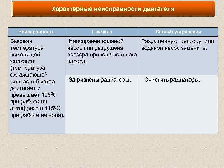 Характерные неисправности двигателя Неисправность Высокая температура выходящей жидкости (температура охлаждающей жидкости быстро достигает и