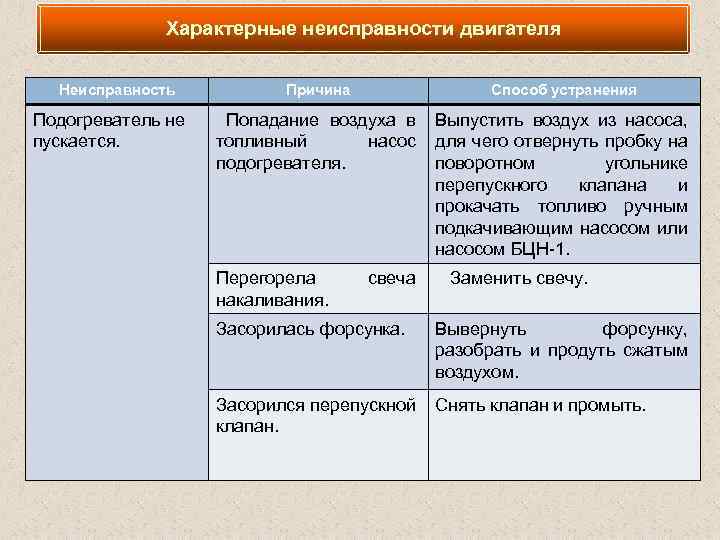 Характерные неисправности двигателя Неисправность Подогреватель не пускается. Причина Способ устранения Попадание воздуха в Выпустить
