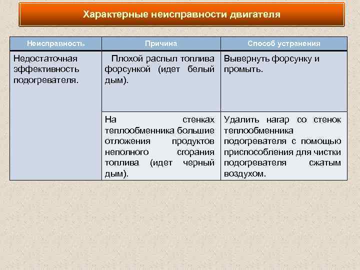Характерные неисправности двигателя Неисправность Недостаточная эффективность подогревателя. Причина Способ устранения Плохой распыл топлива Вывернуть