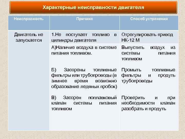 Характерные неисправности двигателя Неисправность Двигатель не запускается Причина Способ устранения 1. Не поступает топливо