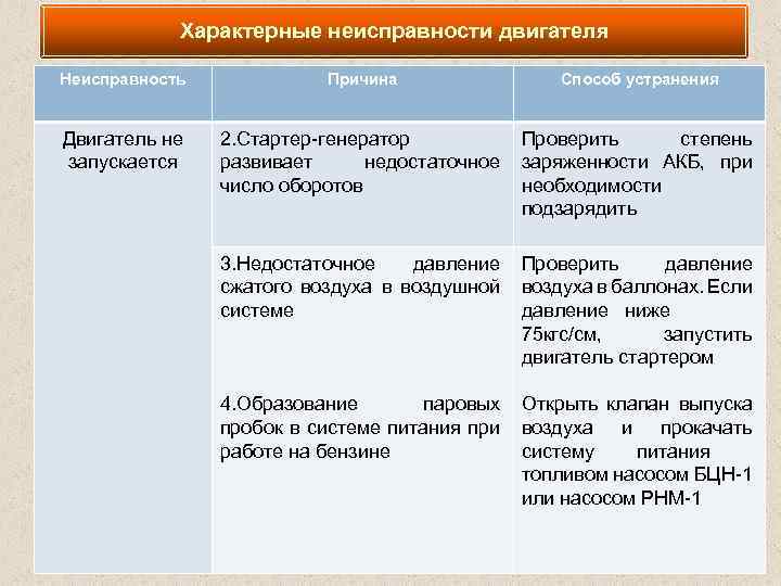 Характерные неисправности двигателя Неисправность Двигатель не запускается Причина Способ устранения 2. Стартер генератор Проверить