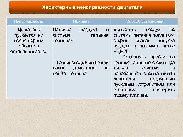 Характерные неисправности двигателя Неисправность Причина Способ устранения Двигатель пускается, но после первых оборотов останавливается