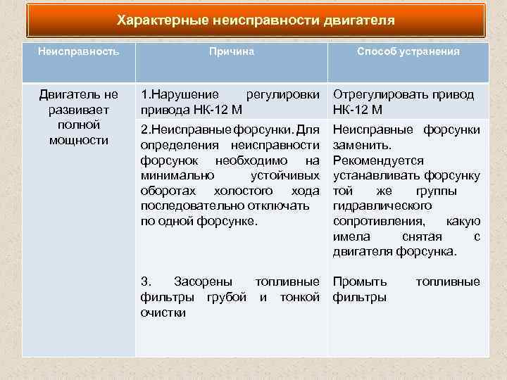Характерные неисправности двигателя Неисправность Двигатель не развивает полной мощности Причина Способ устранения 1. Нарушение