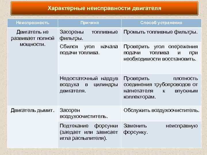 Характерные неисправности двигателя Неисправность Причина Способ устранения Двигатель не Засорены топливные Промыть топливные фильтры.