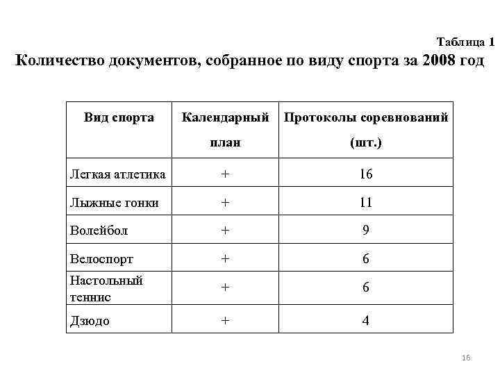 Таблица 1 Количество документов, собранное по виду спорта за 2008 год Вид спорта Календарный
