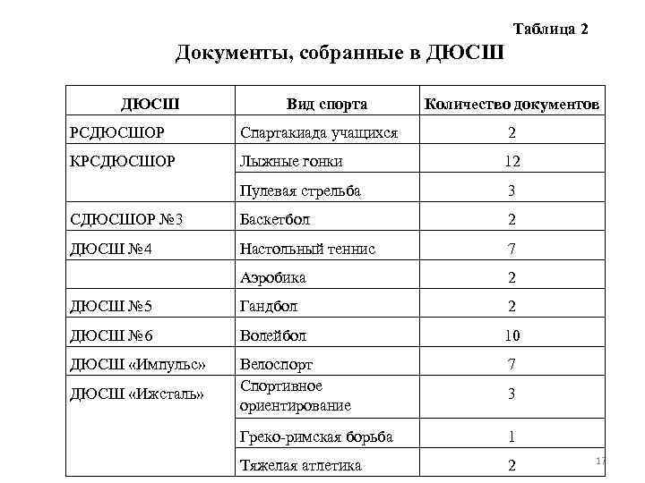 Таблица 2 Документы, собранные в ДЮСШ Вид спорта Количество документов РСДЮСШОР Спартакиада учащихся 2