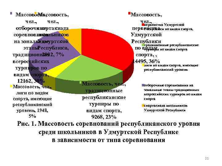 Массовость, чел. , отборочные спартакиада соревнования школьников на зональные Удмуртской этапы Республики, традиционных 7%