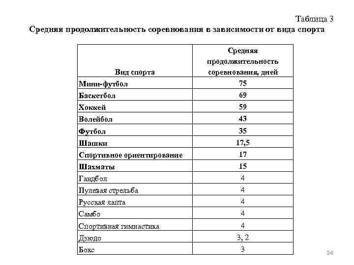 Таблица 3 Средняя продолжительность соревнования в зависимости от вида спорта Вид спорта Мини футбол