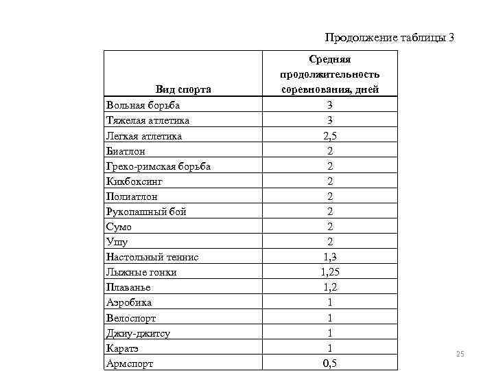 Продолжение таблицы 3 Вид спорта Вольная борьба Тяжелая атлетика Легкая атлетика Биатлон Греко-римская борьба