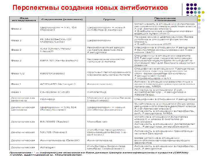 Перспективы создания новых антибиотиков 