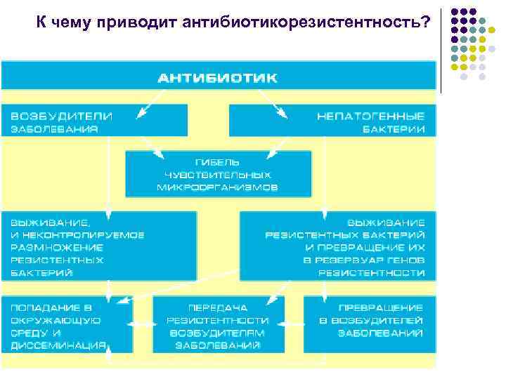  К чему приводит антибиотикорезистентность? 
