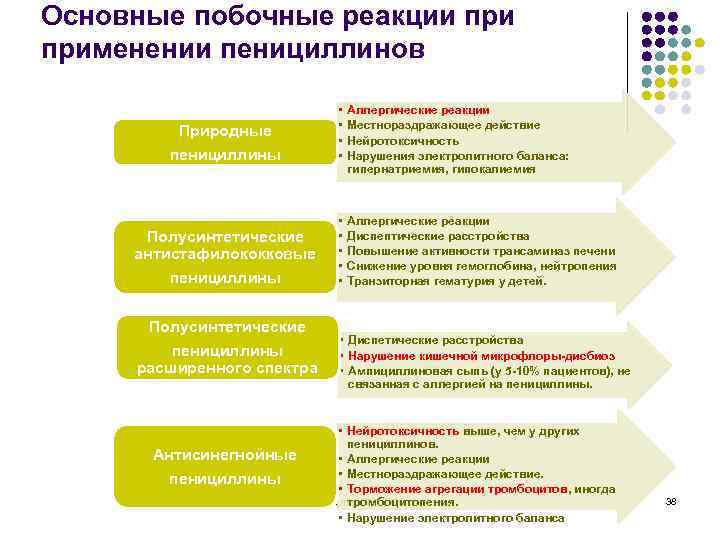 Основные побочные реакции применении пенициллинов • • • Природные пенициллины Полусинтетические антистафилококковые пенициллины Полусинтетические