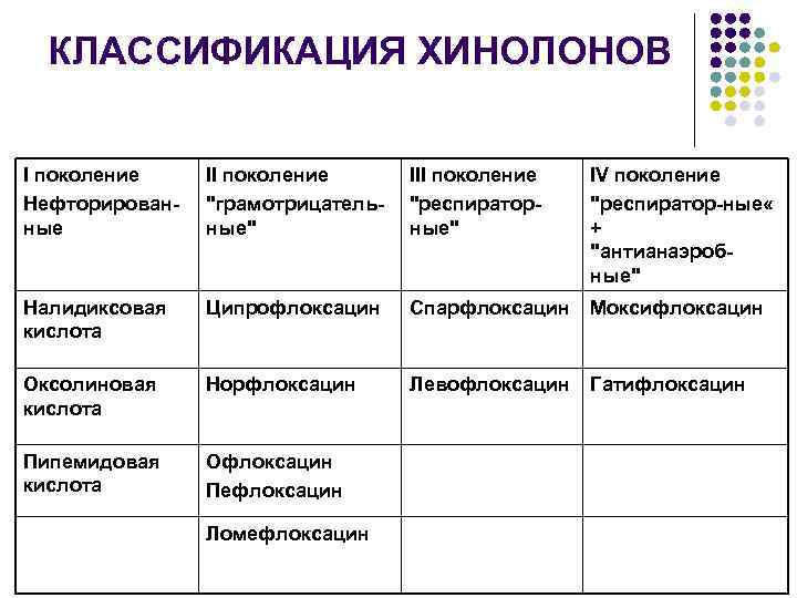 КЛАССИФИКАЦИЯ ХИНОЛОНОВ I поколение Нефторированные IІ поколение "грамотрицательные" IІІ поколение "респираторные" IV поколение "респиратор-ные