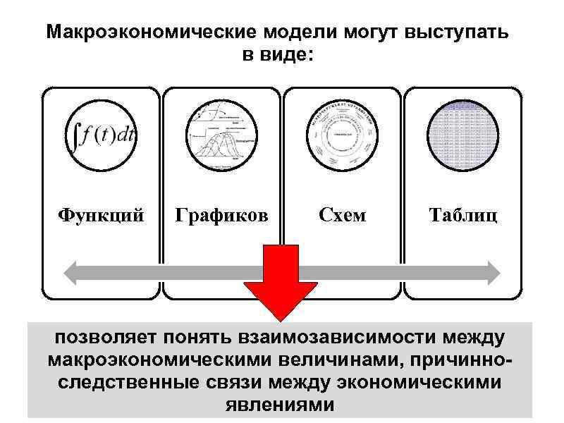 Макроэкономические модели могут выступать в виде: Функций Графиков Схем Таблиц позволяет понять взаимозависимости между