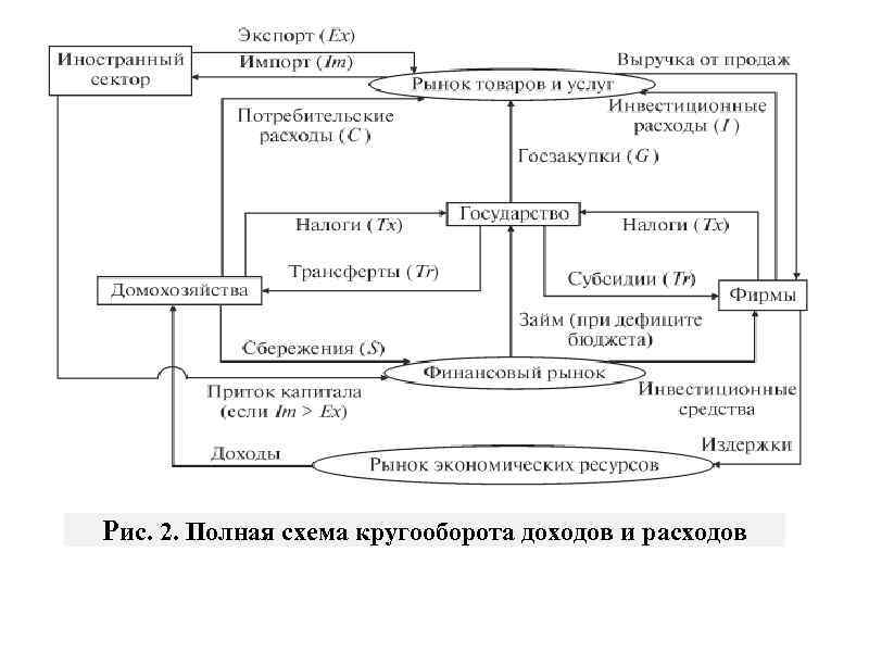 Рис. 2. Полная схема кругооборота доходов и расходов 