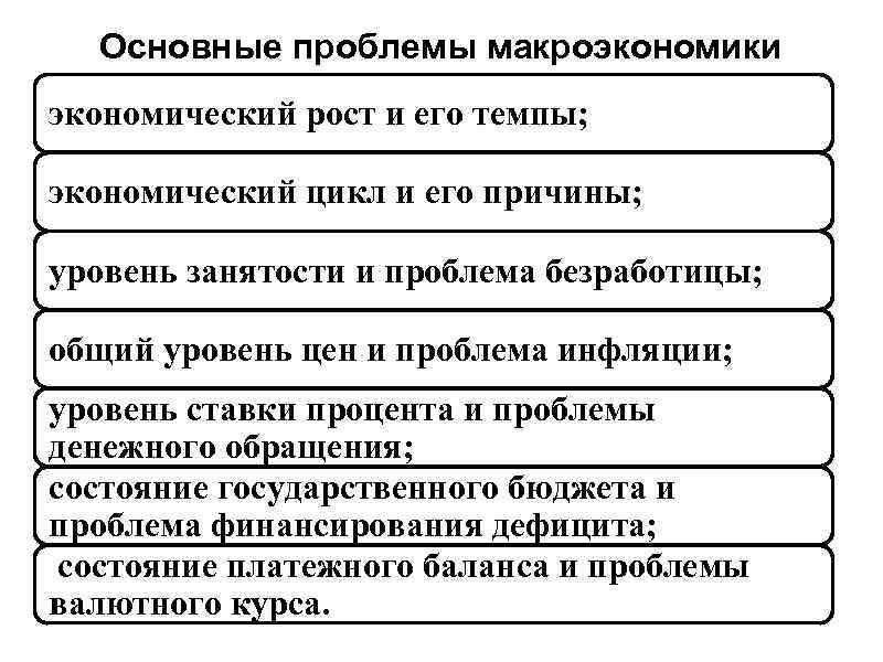 Основные проблемы макроэкономики экономический рост и его темпы; экономический цикл и его причины; уровень