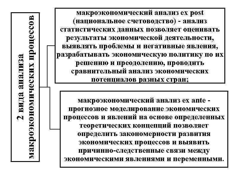 2 вида анализа макроэкономических процессов макроэкономический анализ ex post (национальное счетоводство) - анализ статистических