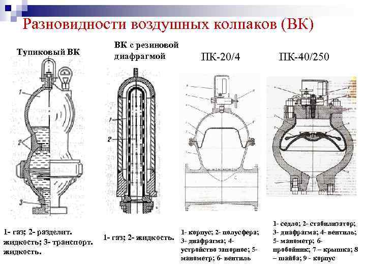 Разновидности воздушных колпаков (ВК) Тупиковый ВК 1 - газ; 2 - разделит. жидкость; 3