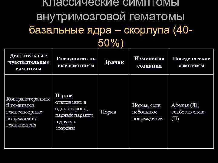 Классические симптомы внутримозговой гематомы базальные ядра – скорлупа (4050%) Двигательные/ чувствительные симптомы Глазодвигатель ные