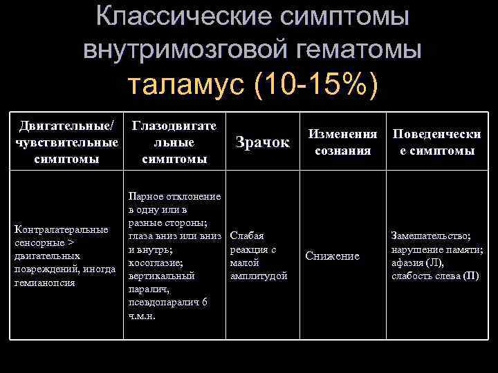 Классические симптомы внутримозговой гематомы таламус (10 -15%) Двигательные/ Глазодвигате чувствительные симптомы Парное отклонение в