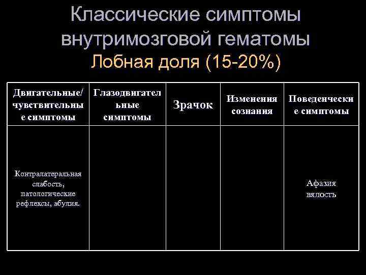 Классические симптомы внутримозговой гематомы Лобная доля (15 -20%) Двигательные/ Глазодвигател чувствительны ьные е симптомы