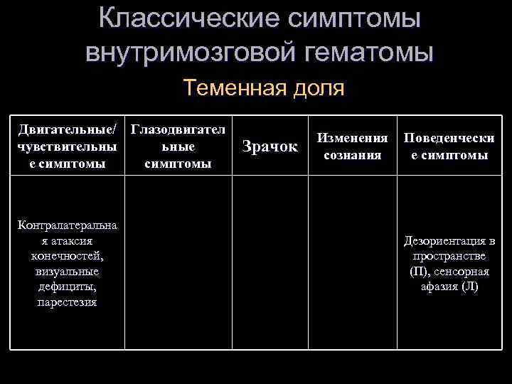 Классические симптомы внутримозговой гематомы Теменная доля Двигательные/ Глазодвигател чувствительны ьные е симптомы Контралатеральна я