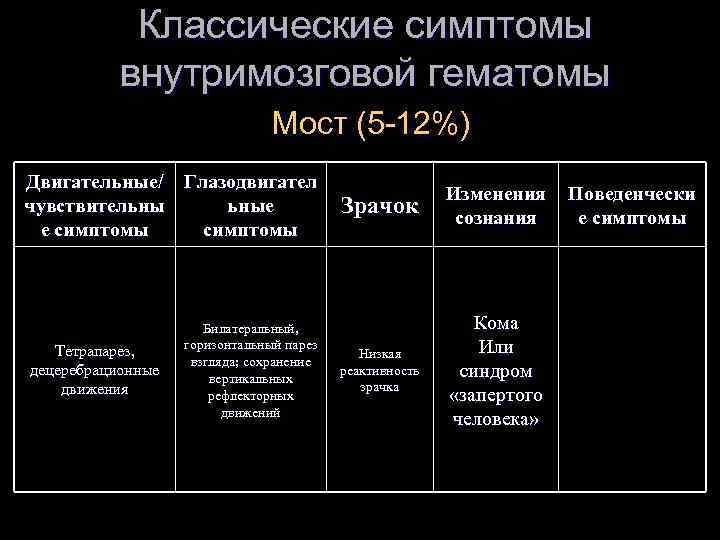 Классические симптомы внутримозговой гематомы Мост (5 -12%) Двигательные/ Глазодвигател чувствительны ьные е симптомы Тетрапарез,