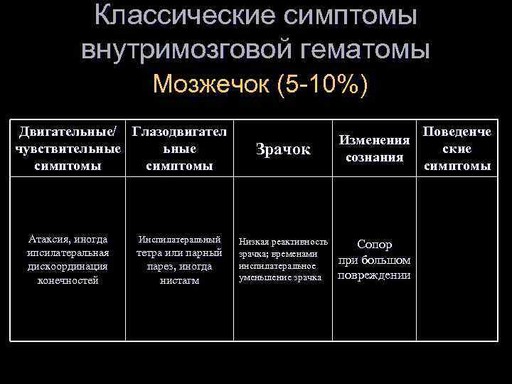 Классические симптомы внутримозговой гематомы Мозжечок (5 -10%) Двигательные/ Глазодвигател чувствительные симптомы Атаксия, иногда ипсилатеральная