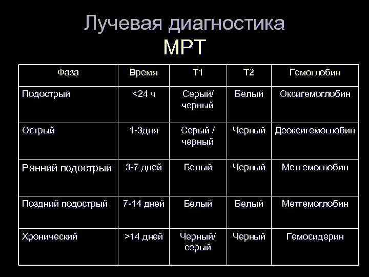 Лучевая диагностика МРТ Фаза Время Т 1 Т 2 Гемоглобин <24 ч Серый/ черный