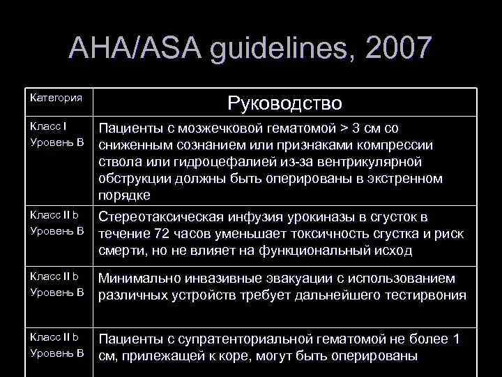 AHA/ASA guidelines, 2007 Категория Руководство Класс I Уровень В Пациенты с мозжечковой гематомой >