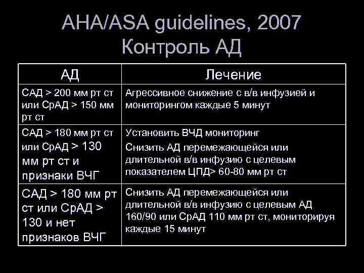 AHA/ASA guidelines, 2007 Контроль АД АД Лечение САД > 200 мм рт ст или