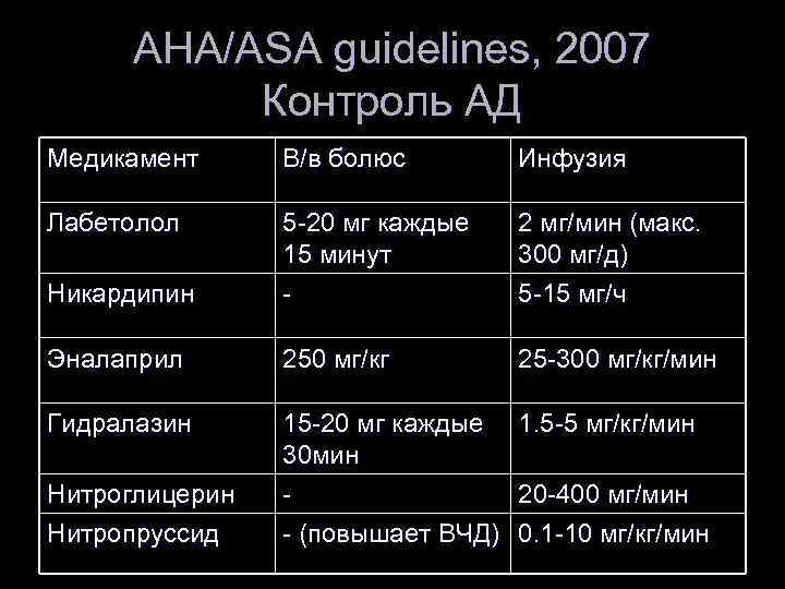 AHA/ASA guidelines, 2007 Контроль АД Медикамент В/в болюс Инфузия Лабетолол Никардипин 5 -20 мг