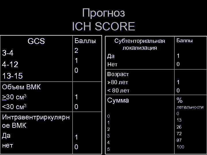 Прогноз ICH SCORE GCS 3 -4 4 -12 13 -15 Объем ВМК >30 см