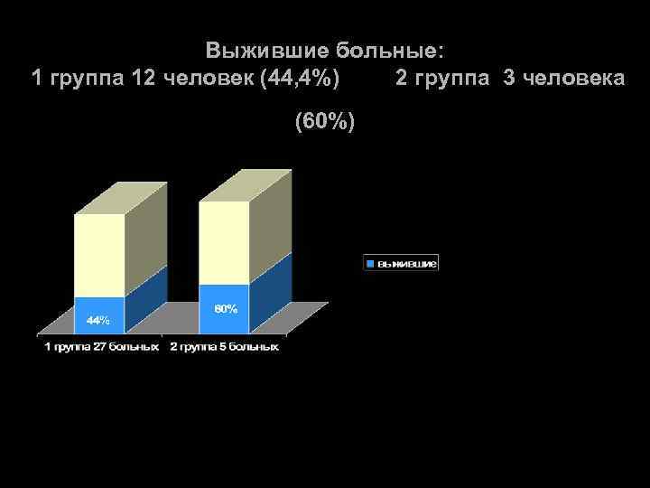 Выжившие больные: 1 группа 12 человек (44, 4%) 2 группа 3 человека (60%) 
