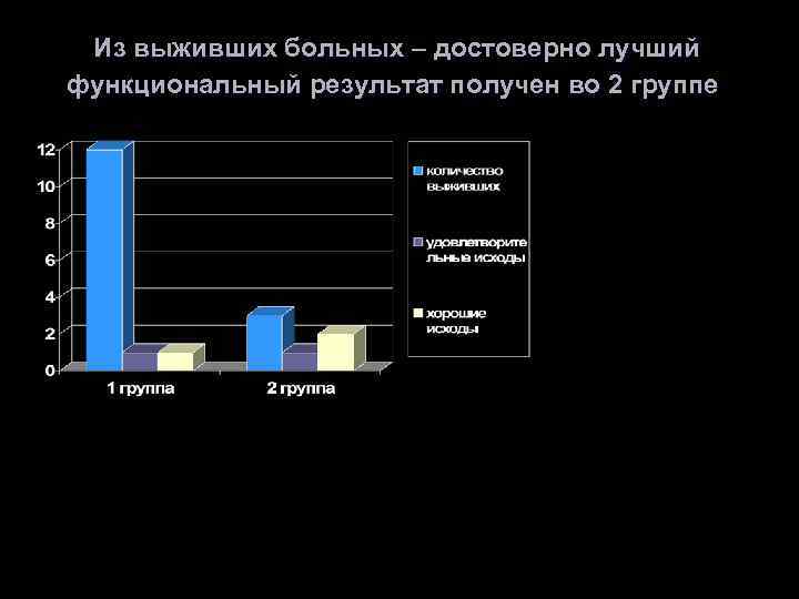 Из выживших больных – достоверно лучший функциональный результат получен во 2 группе 