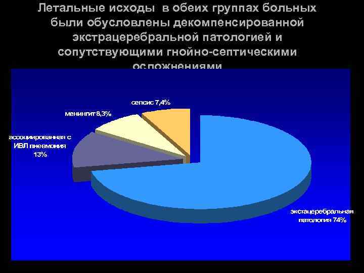 Летальные исходы в обеих группах больных были обусловлены декомпенсированной экстрацеребральной патологией и сопутствующими гнойно-септическими