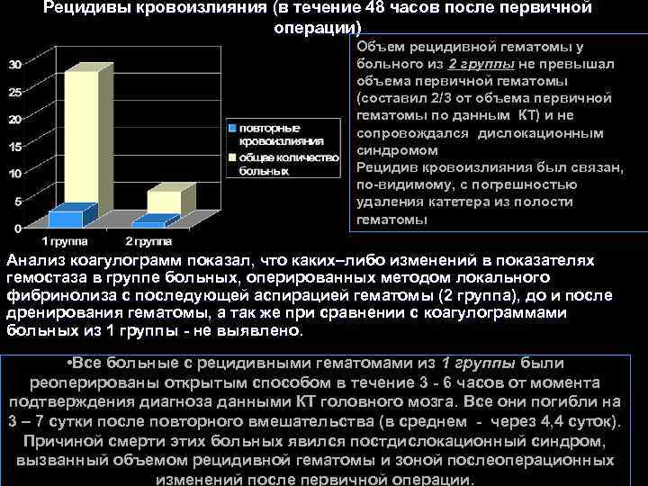 Рецидивы кровоизлияния (в течение 48 часов после первичной операции) Объем рецидивной гематомы у больного