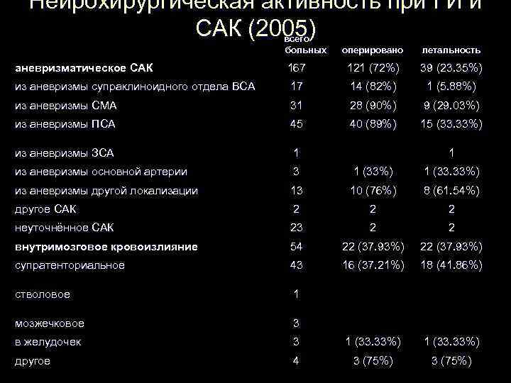 Нейрохирургическая активность при ГИ и САК (2005) всего больных оперировано летальность аневризматическое САК 167
