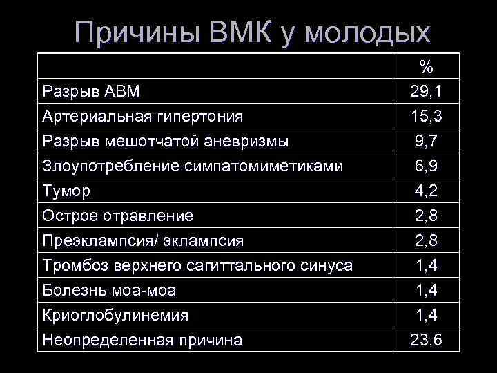 Причины ВМК у молодых Разрыв АВМ Артериальная гипертония Разрыв мешотчатой аневризмы % 29, 1