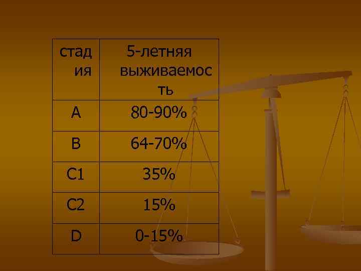 стад ия А 5 -летняя выживаемос ть 80 -90% В 64 -70% С 1