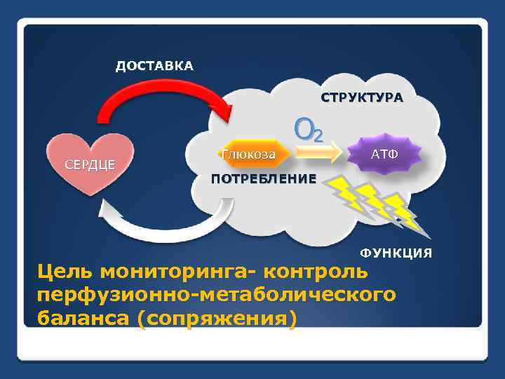 ДОСТАВКА СТРУКТУРА O 2 СЕРДЦЕ Глюкоза АТФ ПОТРЕБЛЕНИЕ ФУНКЦИЯ Цель мониторинга- контроль перфузионно-метаболического баланса