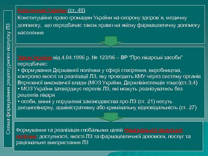 Схема формування рецептурного відпуску ЛЗ Конституція України (ст. 49) Конституційне право громадян України на