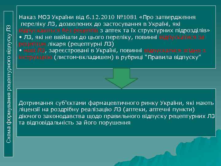 Схема формування рецептурного відпуску ЛЗ Наказ МОЗ України від 6. 12. 2010 № 1081