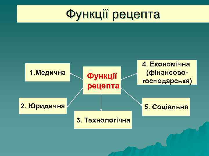 Функції рецепта 1. Медична Функції рецепта 2. Юридична 4. Економічна (фінансовогосподарська) 5. Соціальна 3.