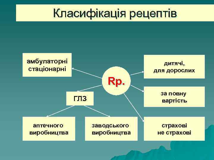 Класифікація рецептів амбулаторні стаціонарні дитячі, для дорослих Rp. за повну вартість ГЛЗ аптечного виробництва